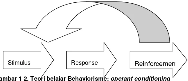 Gambar 1 2. Teori belajar Behaviorisme: operant conditioning 