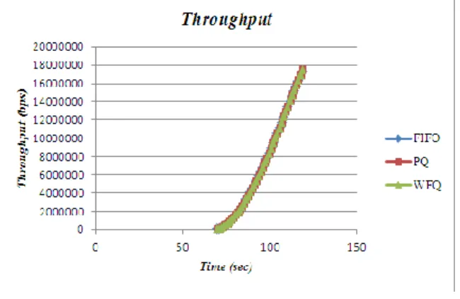 Gambar 15  merupakan  hasil  perhitungan rata-rata  throughput  setiap  skenario.  Nilai  throughput  yang  didapatkan  pada  masing-masing  skenario  tidak  jauh  berbeda