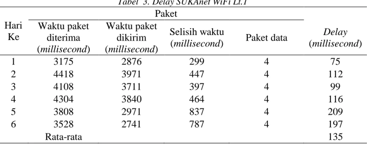 Tabel  3. Delay SUKAnet WiFi Lt.1  Hari  Ke  Paket    Waktu paket  diterima  (millisecond)  Waktu paket dikirim  (millisecond)  Selisih waktu 