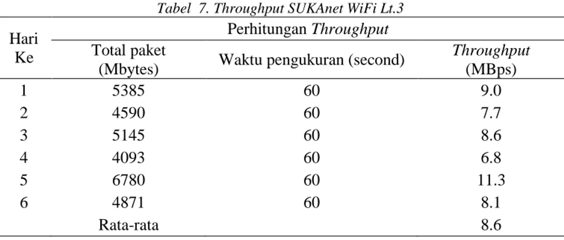 Tabel  8. Packet Loss SUKAnet WiFi Lt.3  Hari 