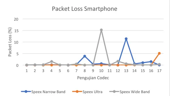 Gambar 15. Hasil Pengujian Packet Loss Teamspeak Client Smartphone