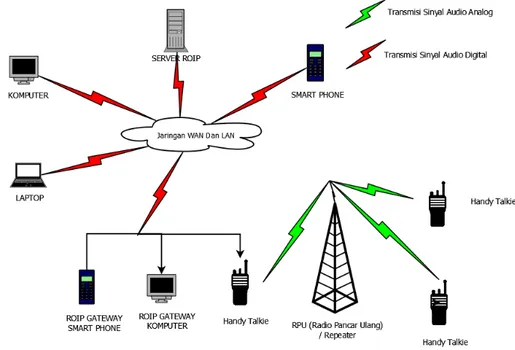 Gambar 1. Topologi Sistem Komunikasi RoIP 