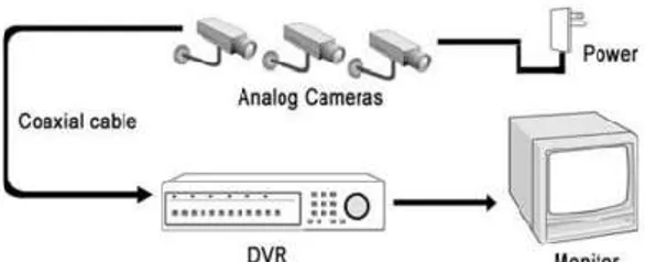 Gambar 1. Sistem Kamera CCTV Analog  2.1.2 IP Camera (Internet Protokol Camera) 