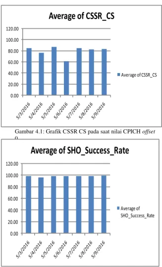 Gambar 4.1: Grafik CSSR CS pada saat nilai CPICH offset  0 
