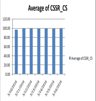 Gambar 4.3: Grafik CSSR CS pada saat nilai CPICH offset -20 