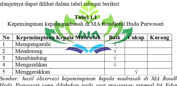 Tabel 1.1 Kepemimpinan kepala madrasah di MA Roudlotul Huda Purwosari 