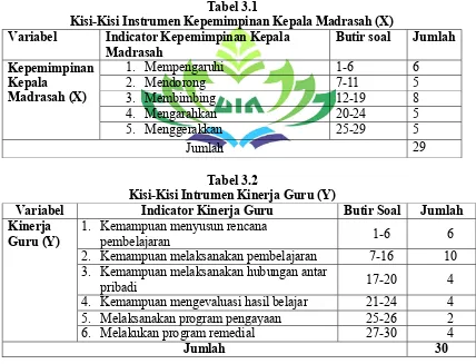 Tabel 3.1 Kisi-Kisi Instrumen Kepemimpinan Kepala Madrasah (X) 