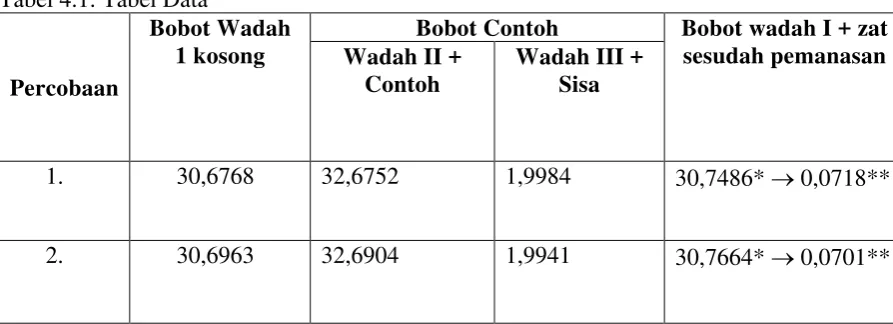 Tabel 4.1: Tabel Data 