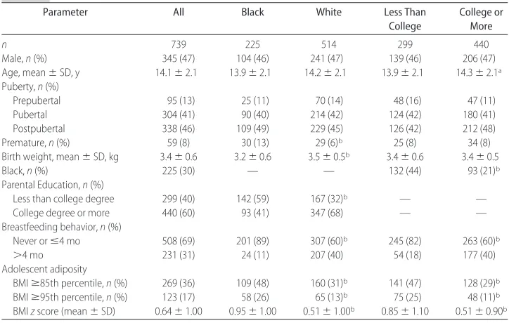 TABLE 1Cohort Description by Race and Parental Education