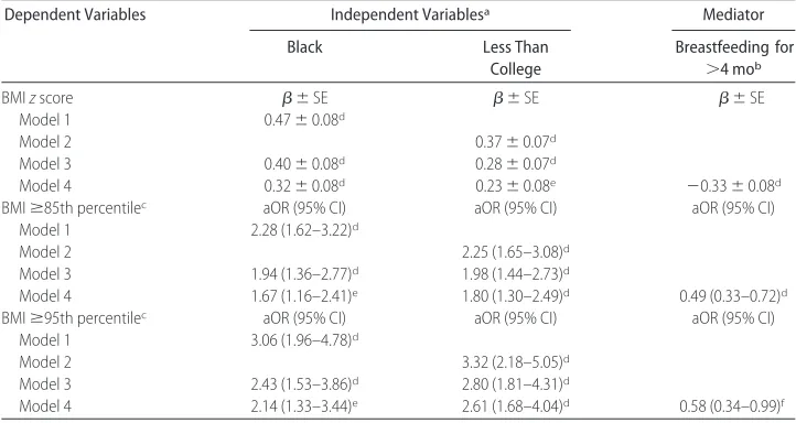 TABLE 2Adjusted Linear and Logistic Regression Estimates to Test Mediation Pathways