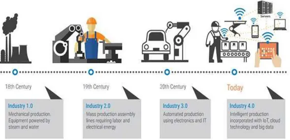 Gambar 1. Revolusi Industri 4.0 (Sumber: www.kompasiana.com) 