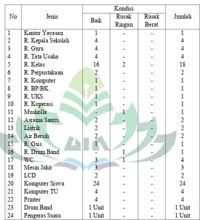Tabel 4.3      Data Sarana dan Prasarana MA Mathlaul Anwar 