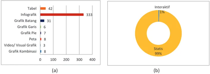 Gambar 8. Bentuk visualisasi data (a) dan persentase interaktivitas visualisasi data (b) di media B 