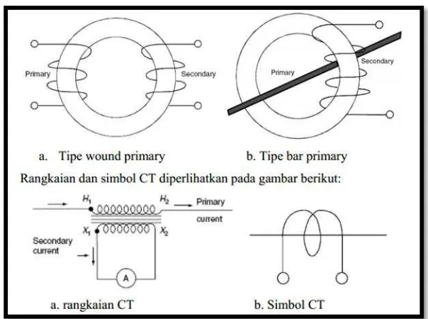 Gambar 2.2 Tipe Rangkaian Trafo Arus CT 