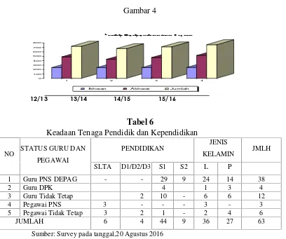 Tabel 6Keadaan Tenaga Pendidik dan Kependidikan