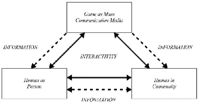 Gambar  dibawah  ini  menjelaskan  interaksi  antara  game  sebagai  pusat  media  komunikasi  atau  informasi massa dengan perorangan atau sekelompok orang: 