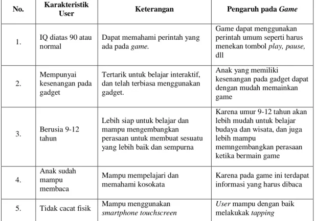 Tabel 3-2 : Target Audience 