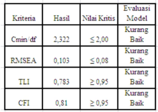 Tabel 10 Kriteria Goodness of Fit Indices Model Awal 