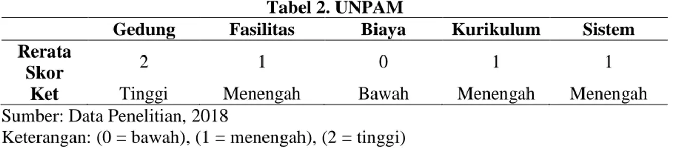 Tabel 2. UNPAM 