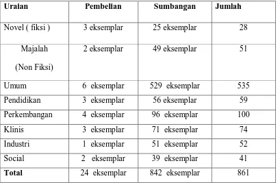 Tabel 2. Koleksi Perpustakaan Bank Indonesia 