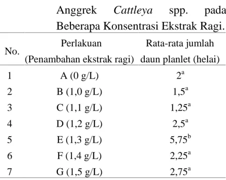 Tabel 2. Rata-Rata Jumlah Daun Planlet Anggrek Cattleya spp.  pada Beberapa Konsentrasi Ekstrak Ragi.