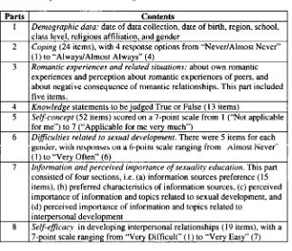 Table 2.4: Summary of the Content of the Questionnaire for In-School Students 