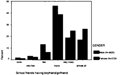 Figure 3.1: Percentage of each gender with experiences in dating relationships 