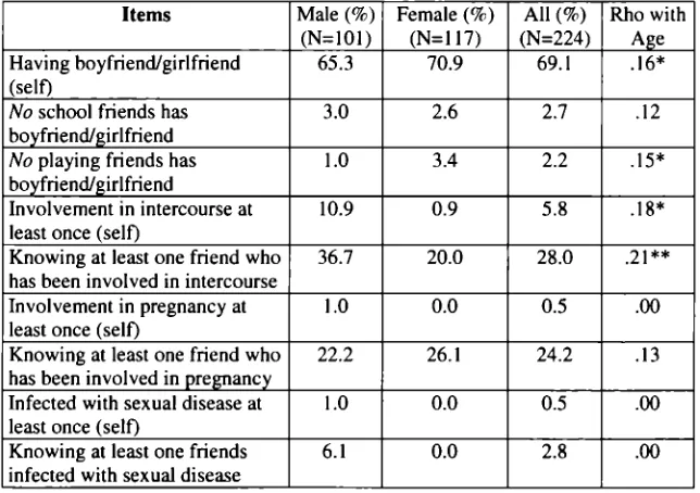 Table 3.11 presents Spearman correlation analyses on dating experience and sexual intercourse, for both self-involvement and perceptions of friends' behaviours