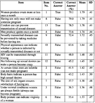 Table 3.17: Percentage of Respondents giving a correct answer to each item, and Mean and SD of each item