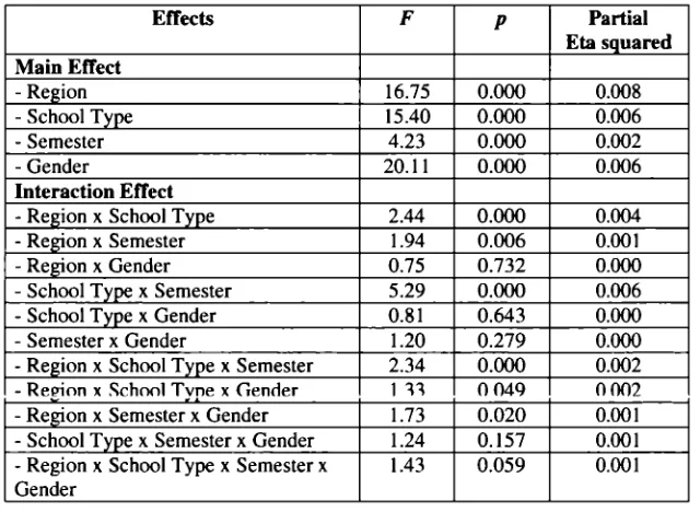 Table 3.19: The results of MANOVA  on three dimension scores of knowledge about sexuality 