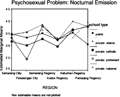 Figure 3.6: Frequency in having  Problems related to Nocturnal Emission among male students according to Region and School type 