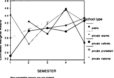 Figure 3.7: Frequency in having Problems related to Body hair development among male students according to School semester and School type 