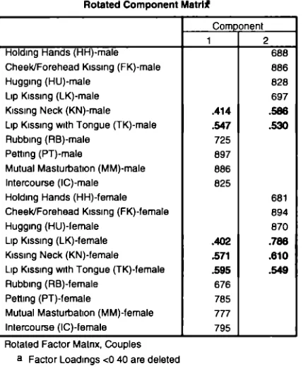 Table 4.5: The factor loadings of sexual  behaviours items for both males and females 