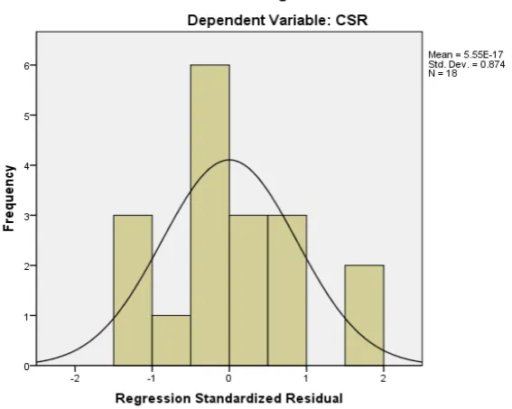 Gambar 4.1    Gambar Grafik Histogram (Data Asli) 