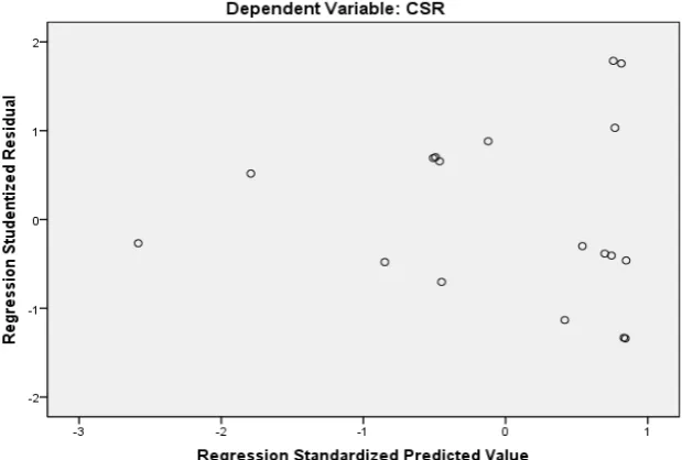 heteroskedastisitas dapat dilakukan dengan melihat grafik scatterplot, dengan dasar analisis (Ghozali, 2005:139)