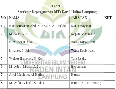 Tabel 2 Struktur Kepengurusan MTs Darul Huffaz Lampung 
