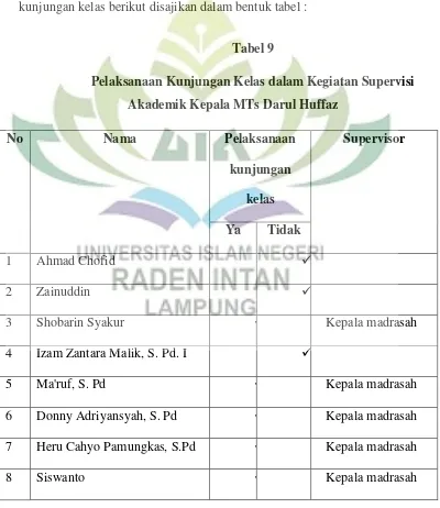 Tabel 9 Pelaksanaan Kunjungan Kelas dalam Kegiatan Supervisi 