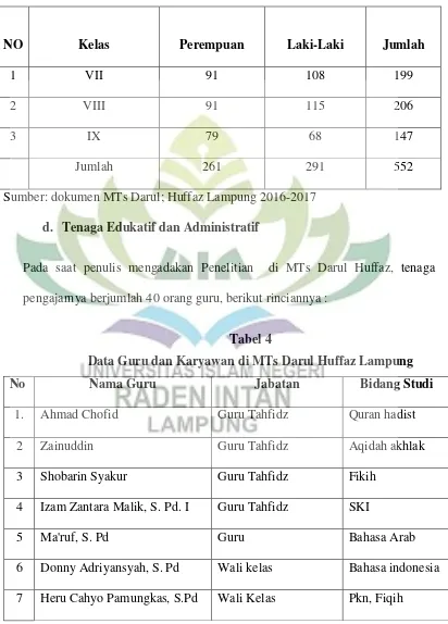 Tabel 4 Data Guru dan Karyawan di MTs Darul Huffaz Lampung  