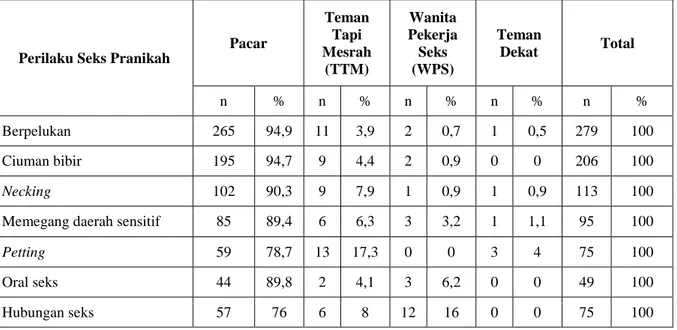 Tabel 7. Distribusi Responden Berdasarkan Orang yang Diajak Melakukan Seks Pranikah pada Siswa SMA di  Kota Kupang Tahun 2019 