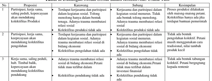 Tabel 6. Dukungan Modal Sosial dalam Kolektivitas Usaha Tani 