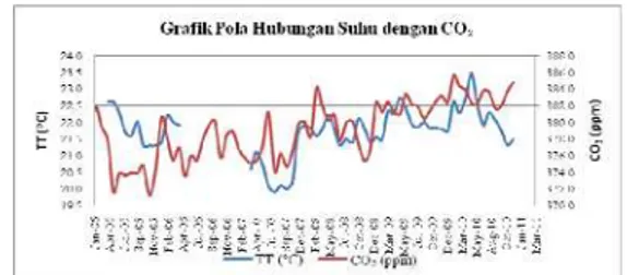 Gambar 1.11. Grafik Pola Hubungan Suhu dengan CO₂ 