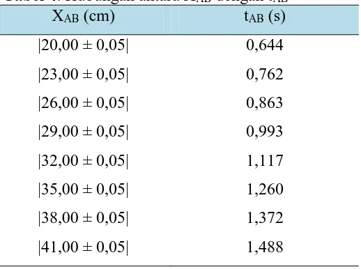 Tabel 4. Hubungan antara XAB dengan tAB X (cm) t (s) 