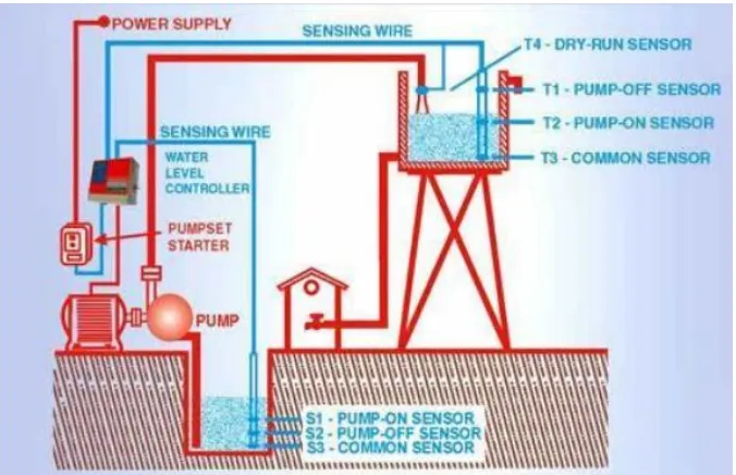 Gambar 30. Tipikal Sistem Pengontrolan Level Air 