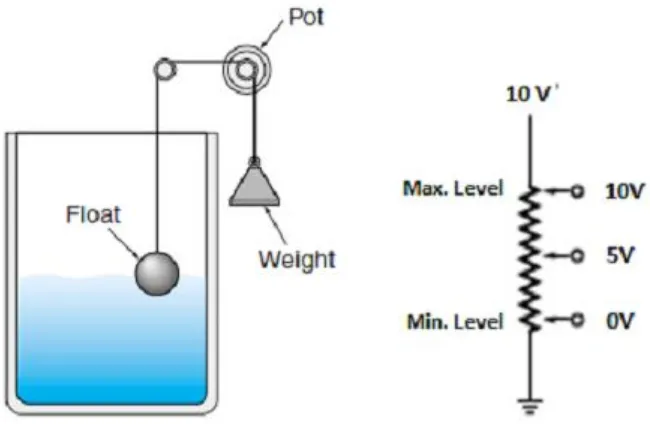 Gambar 34. Aplikasi Detector Level Kontinyu dengan Potensiometer 