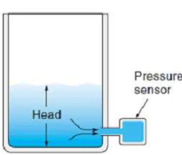 Gambar 35. Aplikasi Detector Level Kontinyu dengan Pressure Sensor 