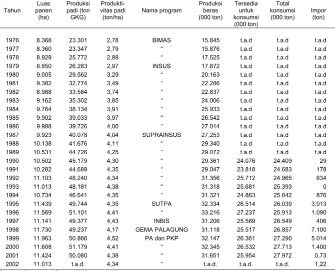 Tabel 2. Luas Panen, Produksi, Produktivitas dan Program Peningkatan Padi di Indonesia, Tahun 1998-2002 