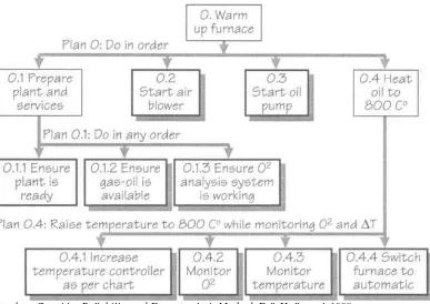 Gambar 3.1 Contoh Hierarchical Task Analysis (HTA) Pemanasan Tungku 