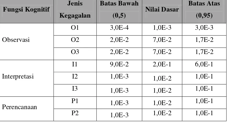 Tabel 3.6 Nilai Nominal dan Batasan untuk Cognitive Function Failure