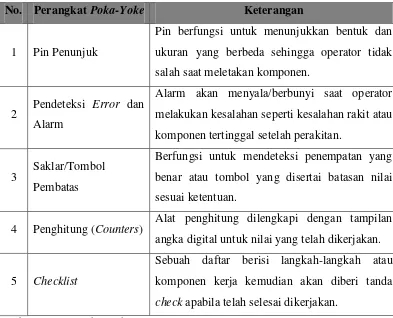 Tabel 3.7 Contoh Perangkat Poka-Yoke 