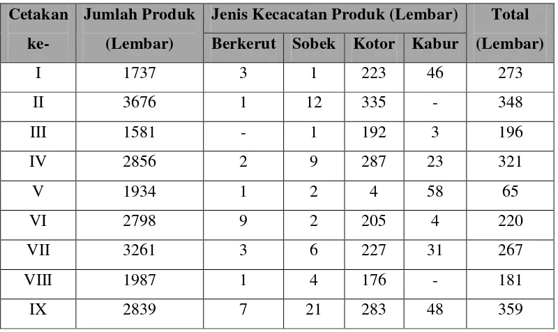 Tabel 5.1 Data Produk Cacat 